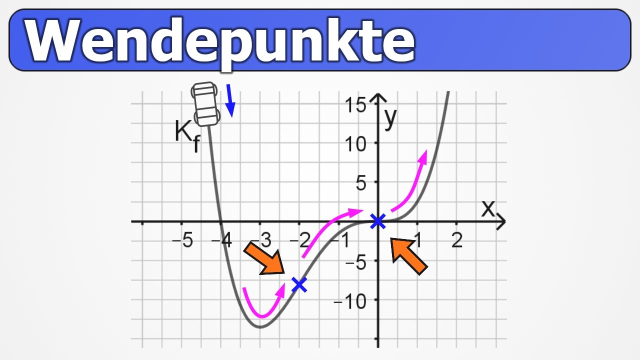 Wendepunkte berechnen | Wendestellen bestimmen