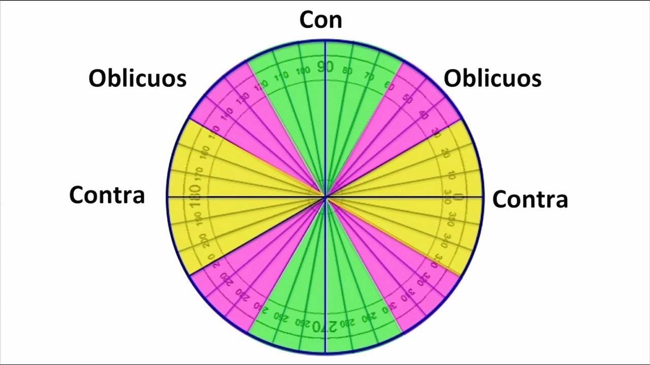 Astigmatismos regulares: con la regla, contra la regla y oblicuos. Centro de Oftalmología Bonafonte