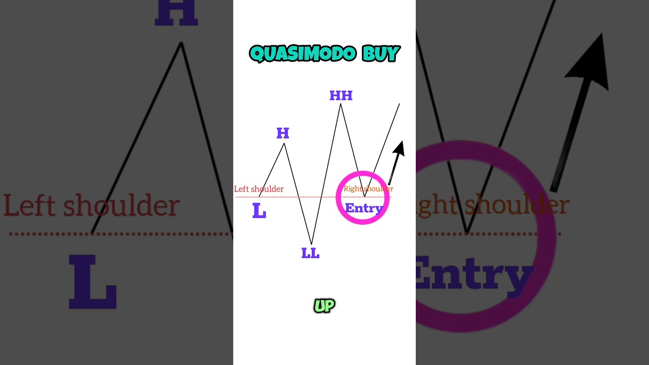 QuasimodoPattern |Quasimodo Trading Strategy|Candlestick patterns |Trading | Nora Bystra #shorts