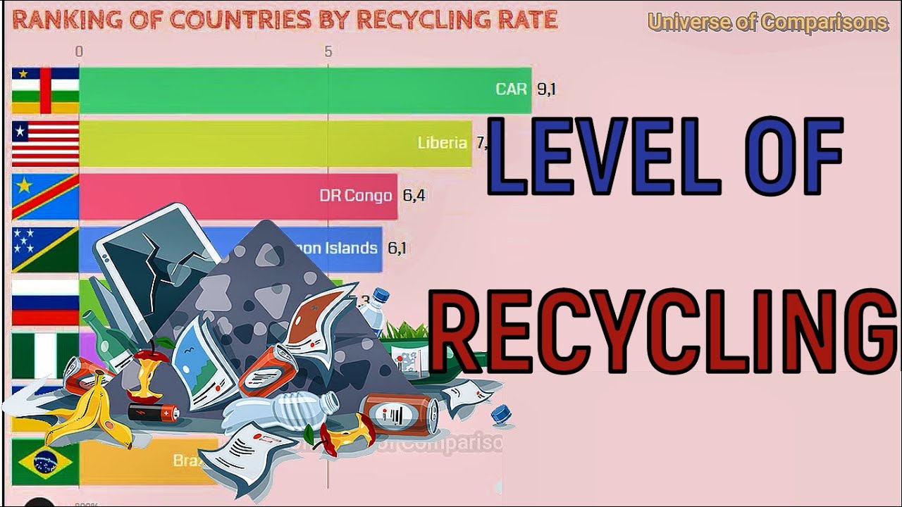Waste Recycling Rates and Country Comparison 2022