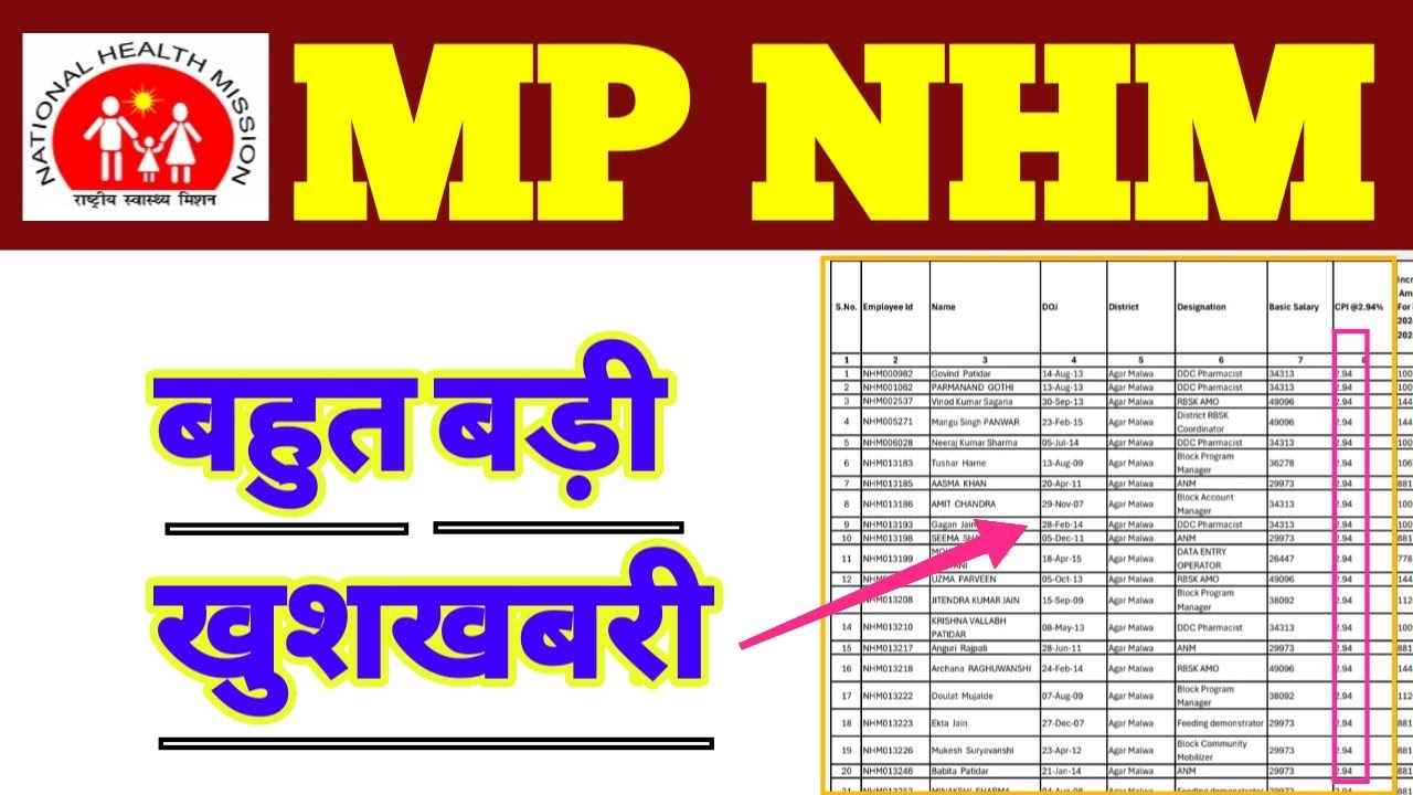 MP NHM - बहुत बड़ी खुशखबरी - मध्यप्रदेश स्वास्थ्य विभाग - मध्यप्रदेश एनएचएम संविदा कर्मचारी वेतन