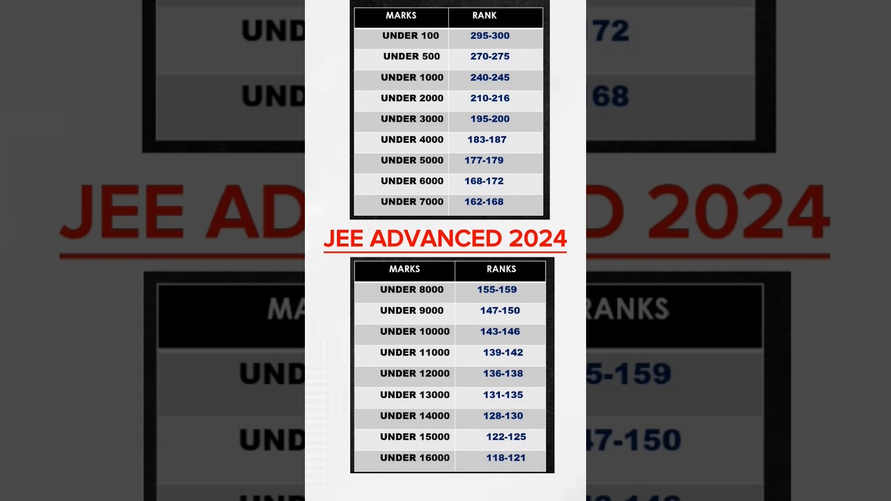 🛑MARKS VS RANK JEE ADVANCED 2024 | Jee Adv cutoff all categories #jeeadvanced #jeeadvanced.