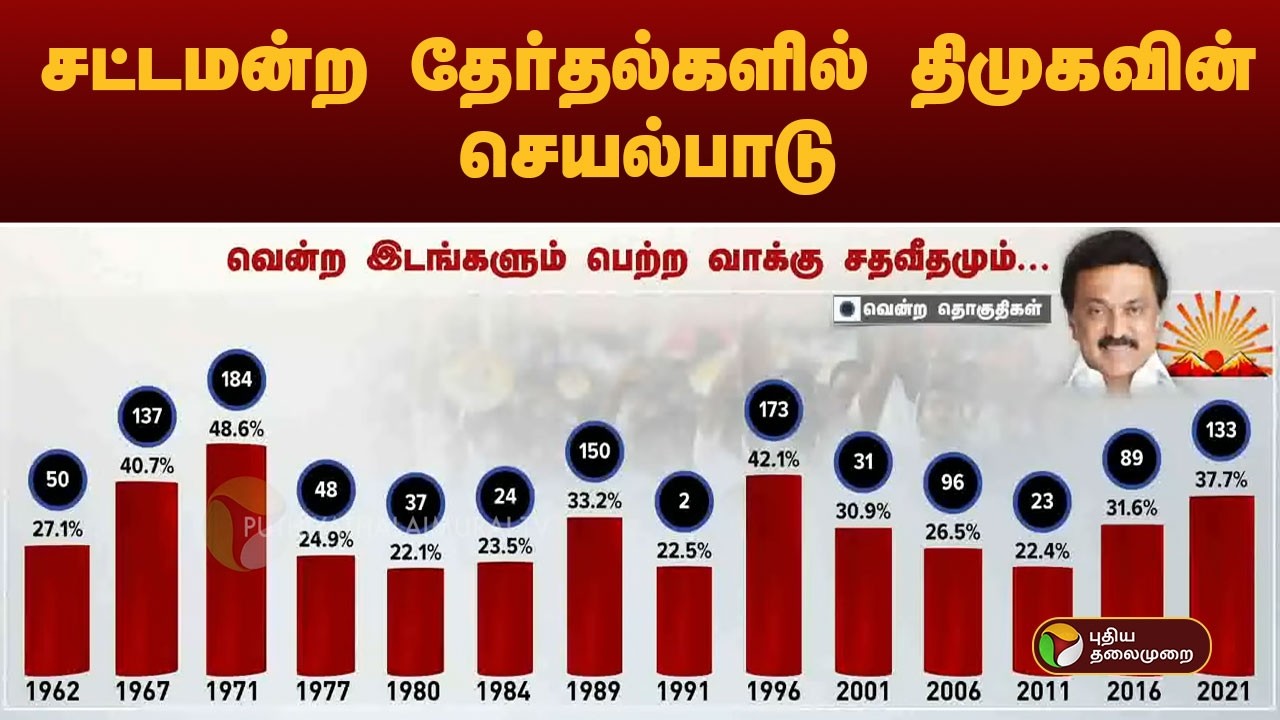 சட்டமன்ற தேர்தல்களில் திமுகவின் செயல்பாடு | dmk | mk stalin