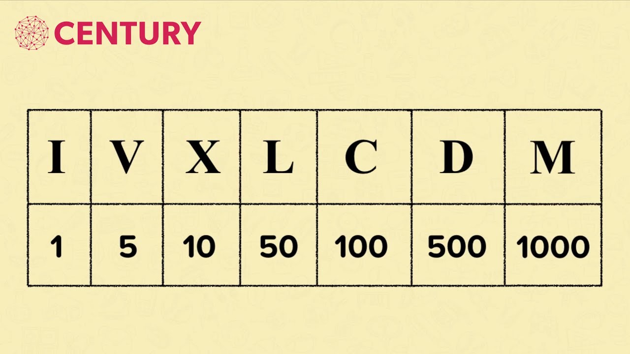 Roman Numerals up to 1000 | Primary Mathematics