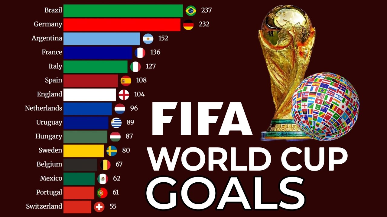Top Scoring Nations in FIFA World History (1930 - 2022) | Bar Chart Race