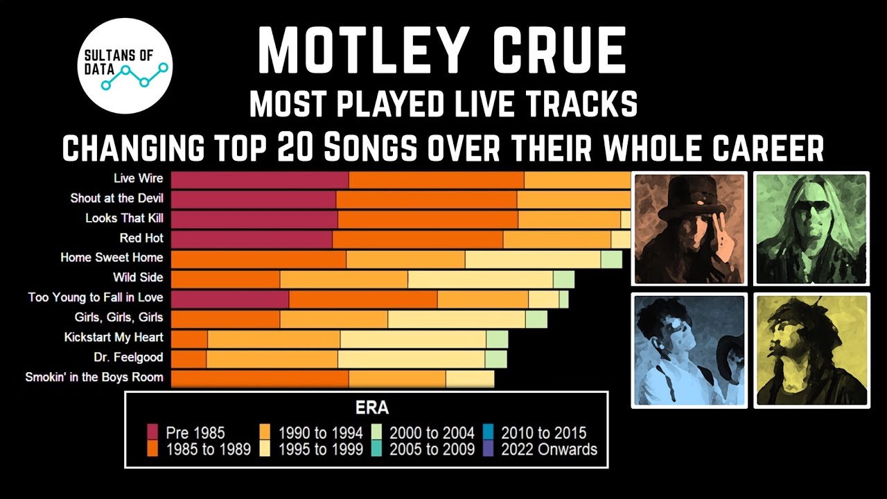 Mötley Crüe: most played live tracks, ongoing totals over their career