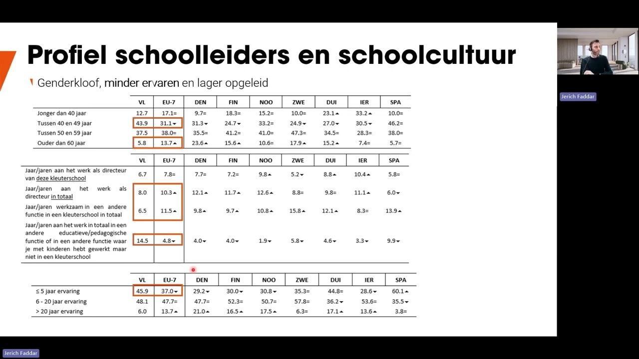 TALIS Starting Strong webinar 2: Profiel schoolleiders, -cultuur en condities van kleuterscholen
