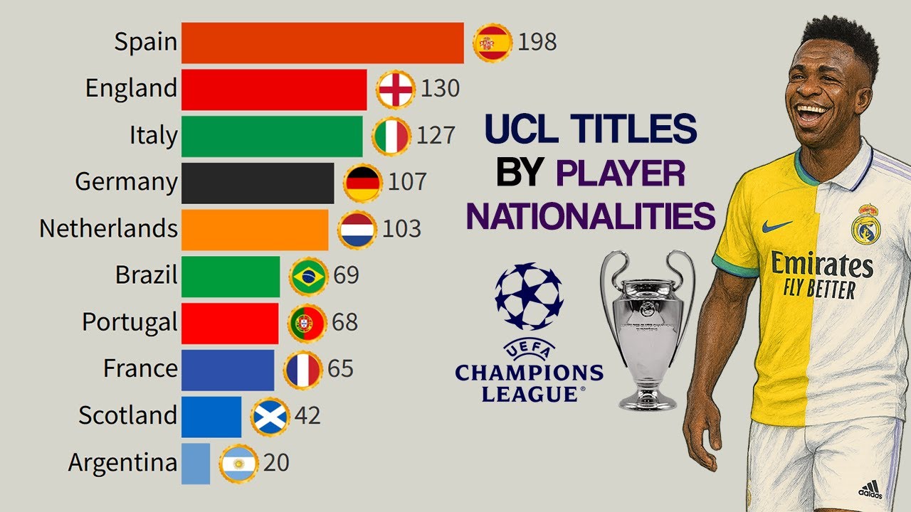 Champions League Titles by Player Nationality | 1956 - 2025