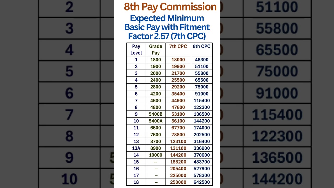 8th Pay Commission - Minimum Basic Pay in all Pay Levels with Fitment Factor 2.57