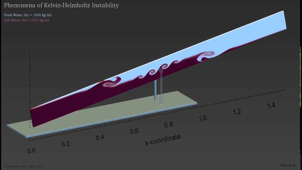 Kelvin-Helmholtz Instability, CFD Analysis &nabla; OpenFOAM&reg;
