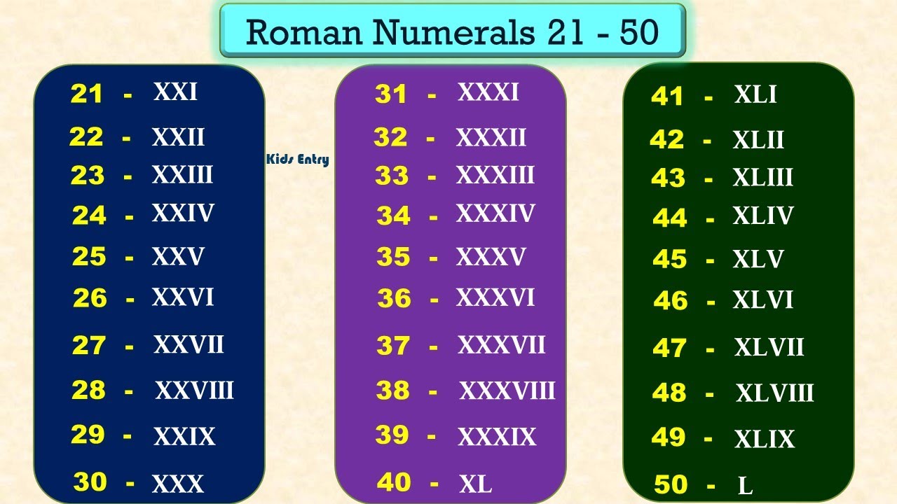 Roman Numerals 21 to 50 | 7 Basic Roman Numeral Symbols | Roman Numerals for kids