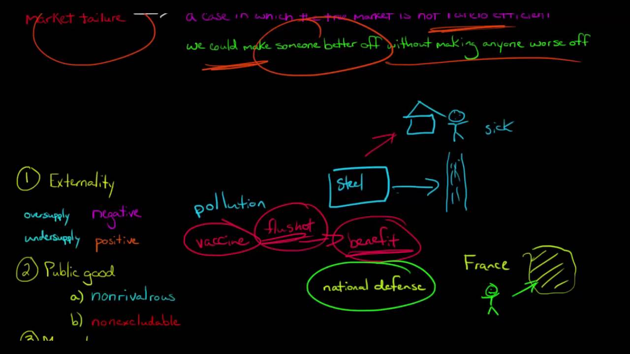 6 Types of Market Failures in Economics