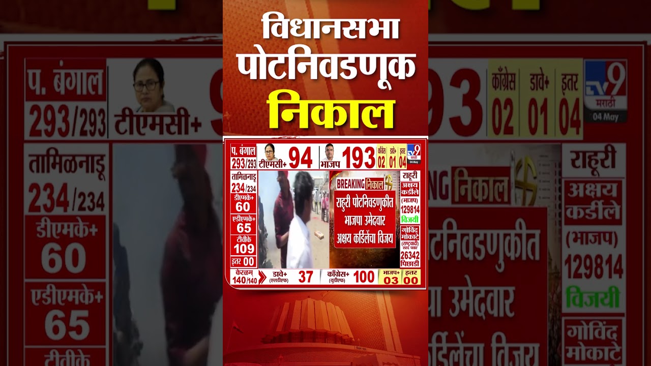 Akshay Kardile  | राहुरी पोटनिवडणुकीत भाजपा उमेदवार अक्षय कर्डिलेंचा विजय   Rahuri Bypoll Election