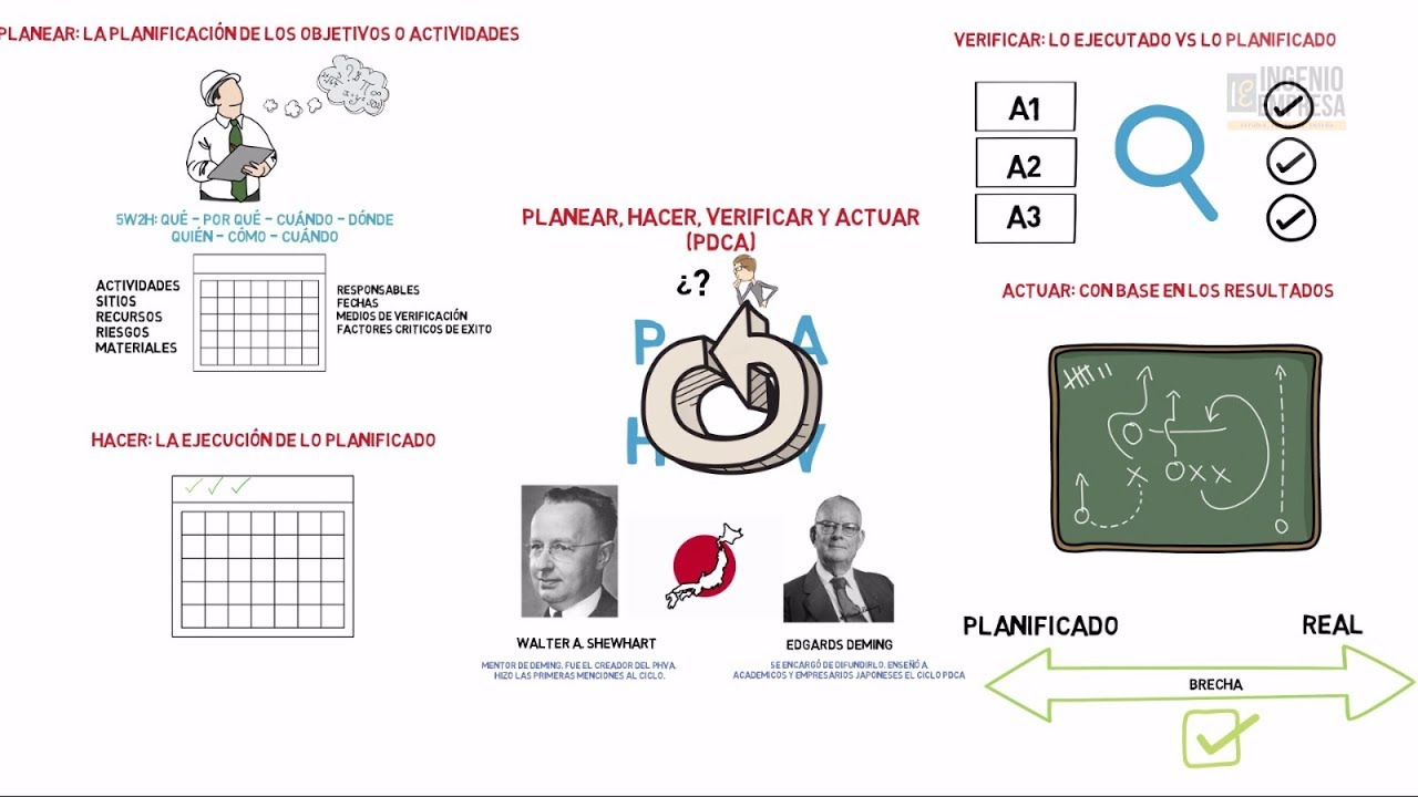 Ciclo de deming (PHVA o PDCA): Qué es y cómo se hace + ejemplo práctico