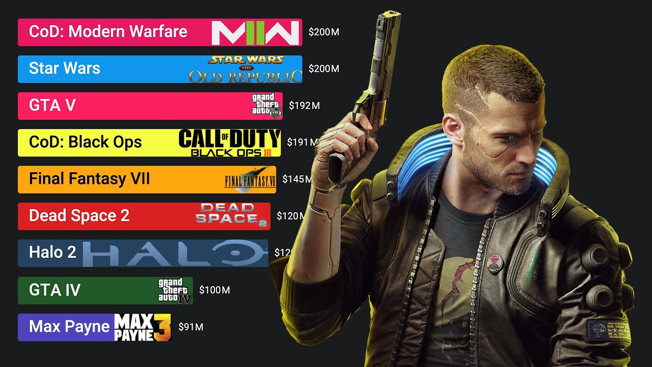 Most Expensive Video Games Ever Made (1989 - 2027)
