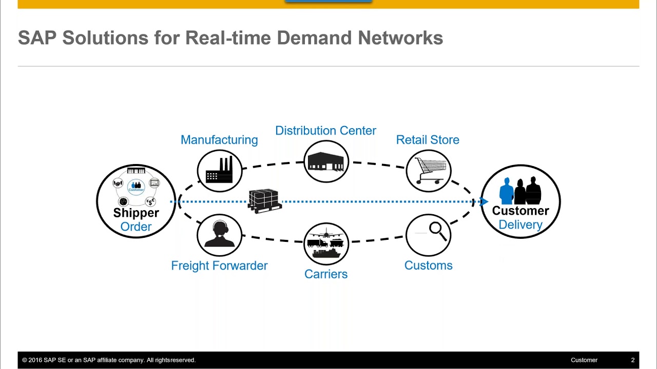 SAP S4HANA YL 1909 Training | SAP S4HANA YL Online Traning | SAP Yard Logistics Training