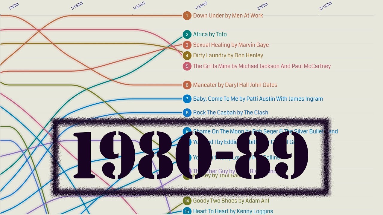 The most popular music every week. Part 3 (1980-89)