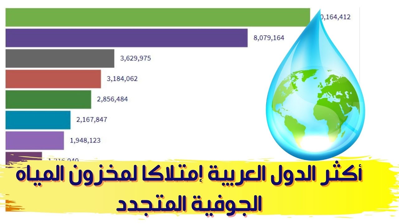 أكثر الدول العربية إمتلاكا لمخزون المياه الجوفية المتجددة |تصنيف مخزون المياه الجوفية المتجددة
