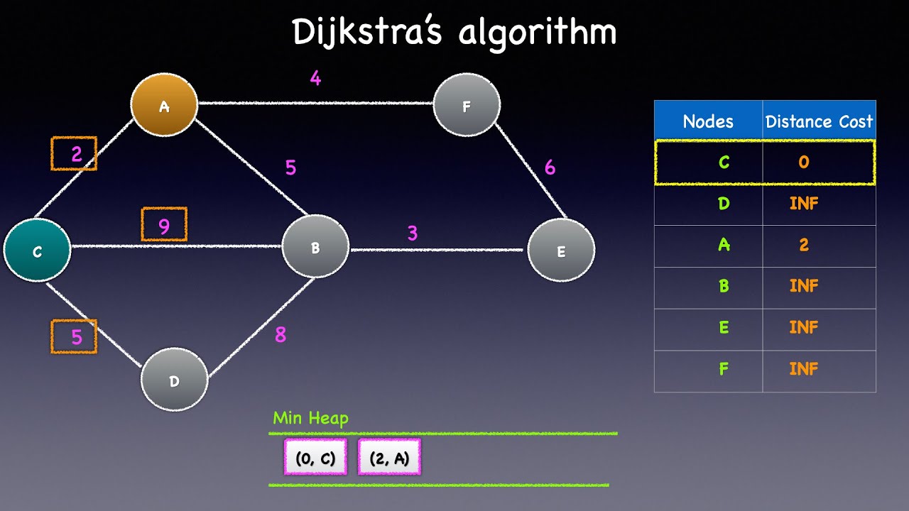 Dijkstra’s Algorithm | Graphs | Min Heap | Priority Queue | Shortest Path | Animation