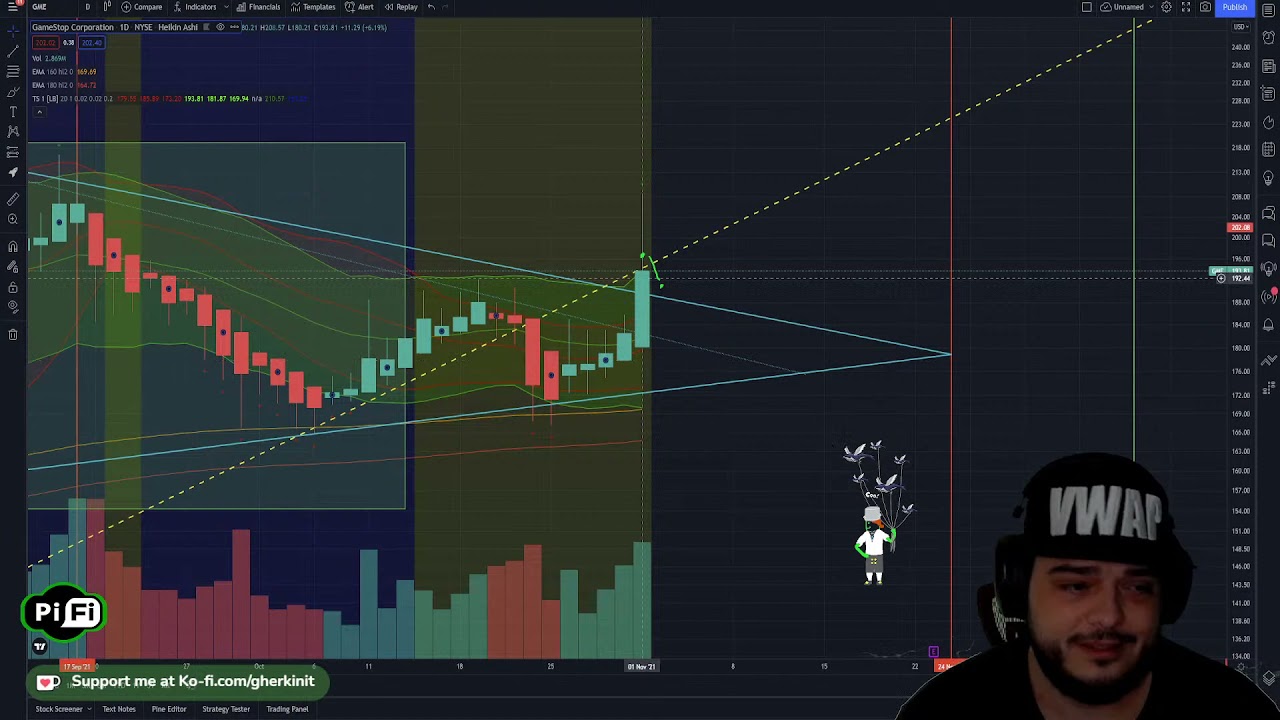 GME TA Breakout!