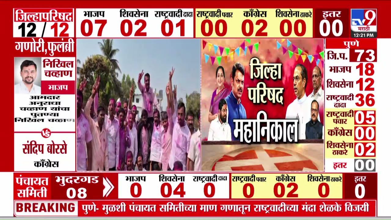 Election Results 2026 | Kolhapur मध्ये संजय मंडलिकांना धक्का