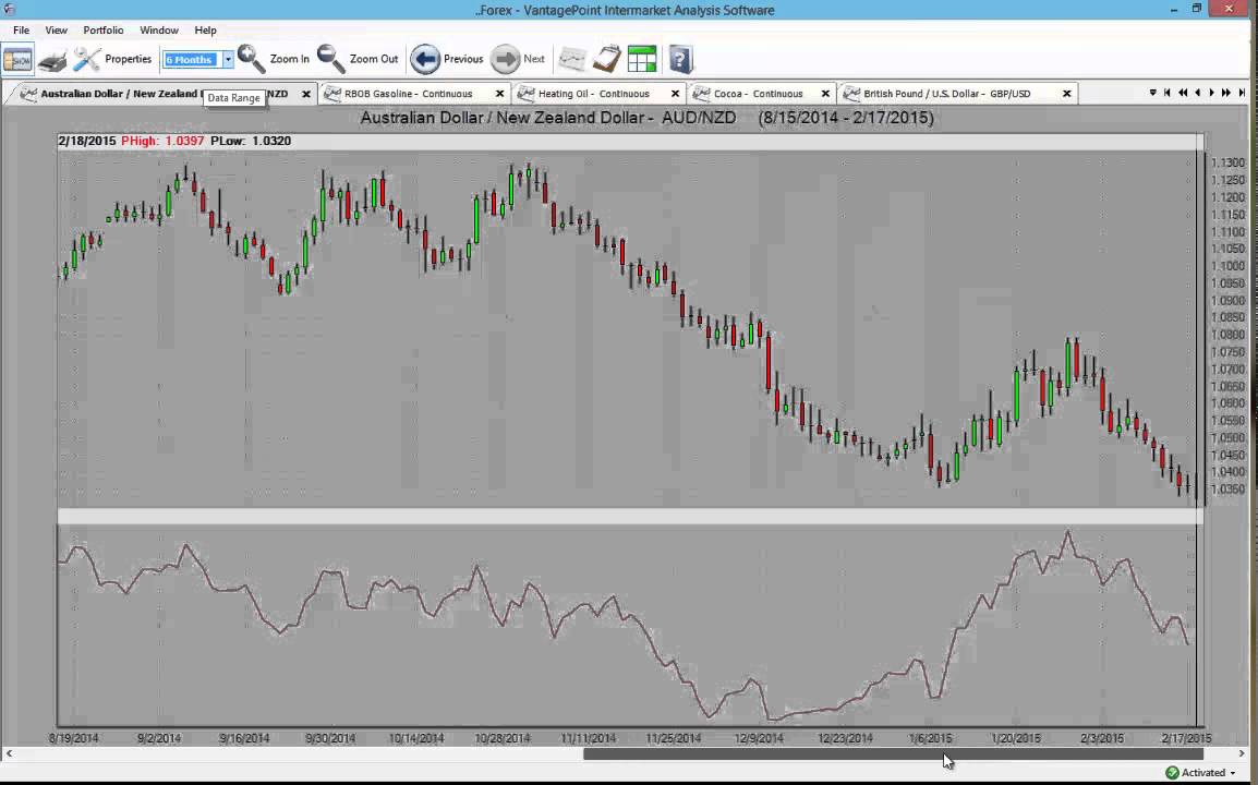 How to use the Larry Williams EMAI Indicator in VantagePoint