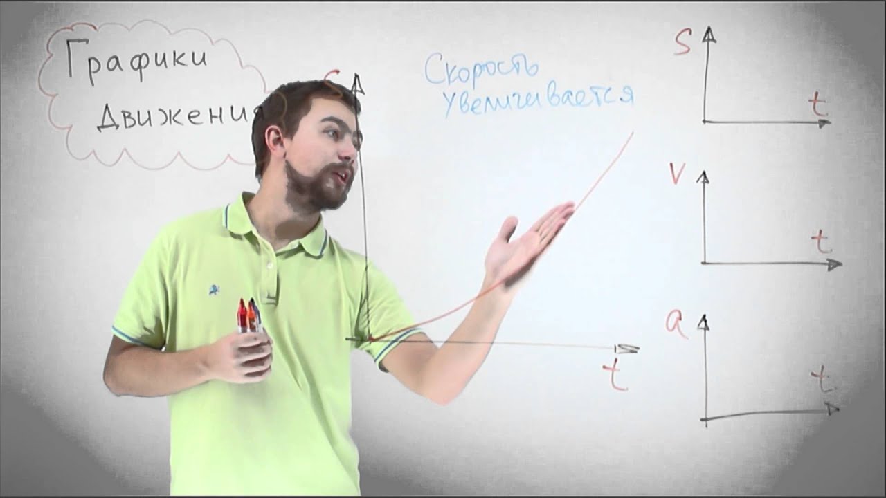 Физика - перемещение, скорость и ускорение. Графики движения.