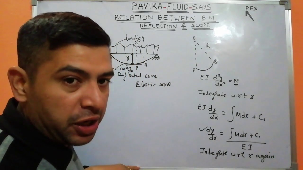 Relation between bending moment, deflection and slope