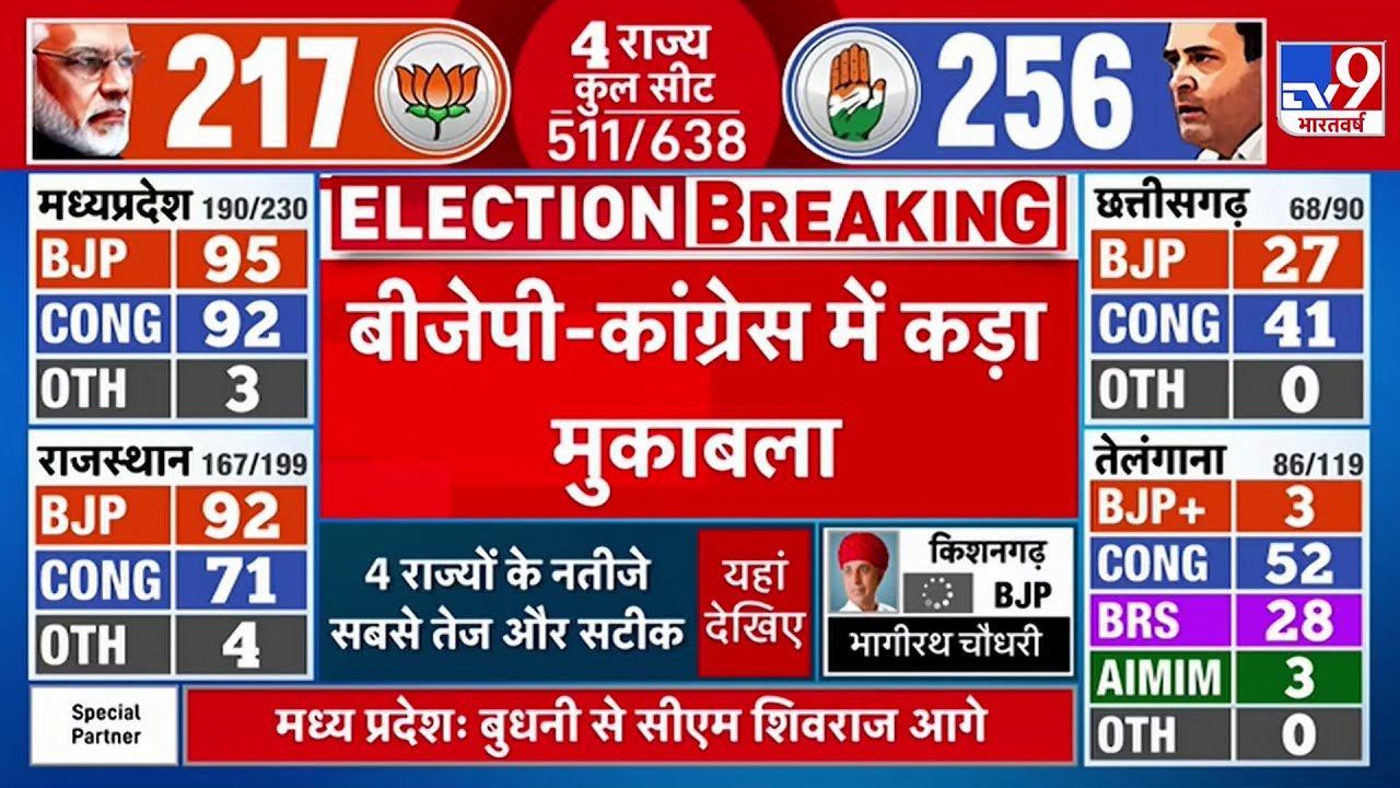 MP Election results Live: BJP-Congress में कड़ा मुकाबला, MP में कांटे की टक्कर | Kamal Nath