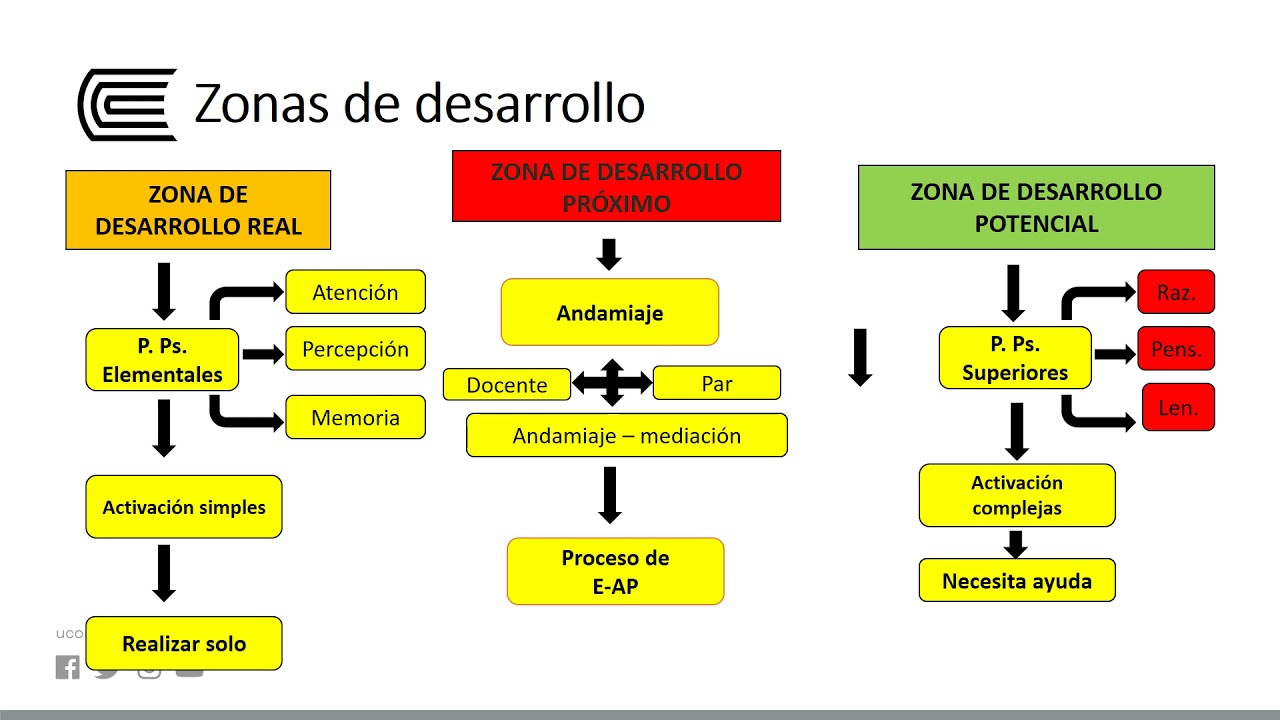 La psicología sociocultural de Vygotsky