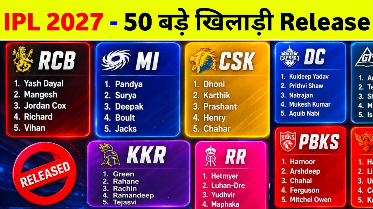 IPL 2027 Release Players List - All 50 Release Players Released By All 10 IPL Teams