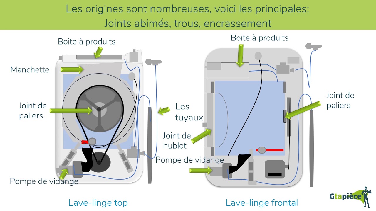 Mon lave-linge fuit !
