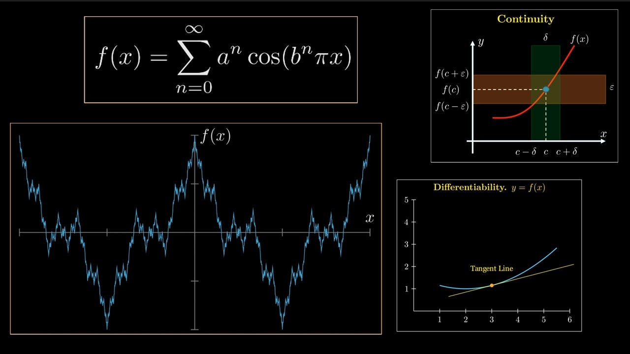 The Weierstrass Function: Continuous Everywhere, Differentiable Nowhere