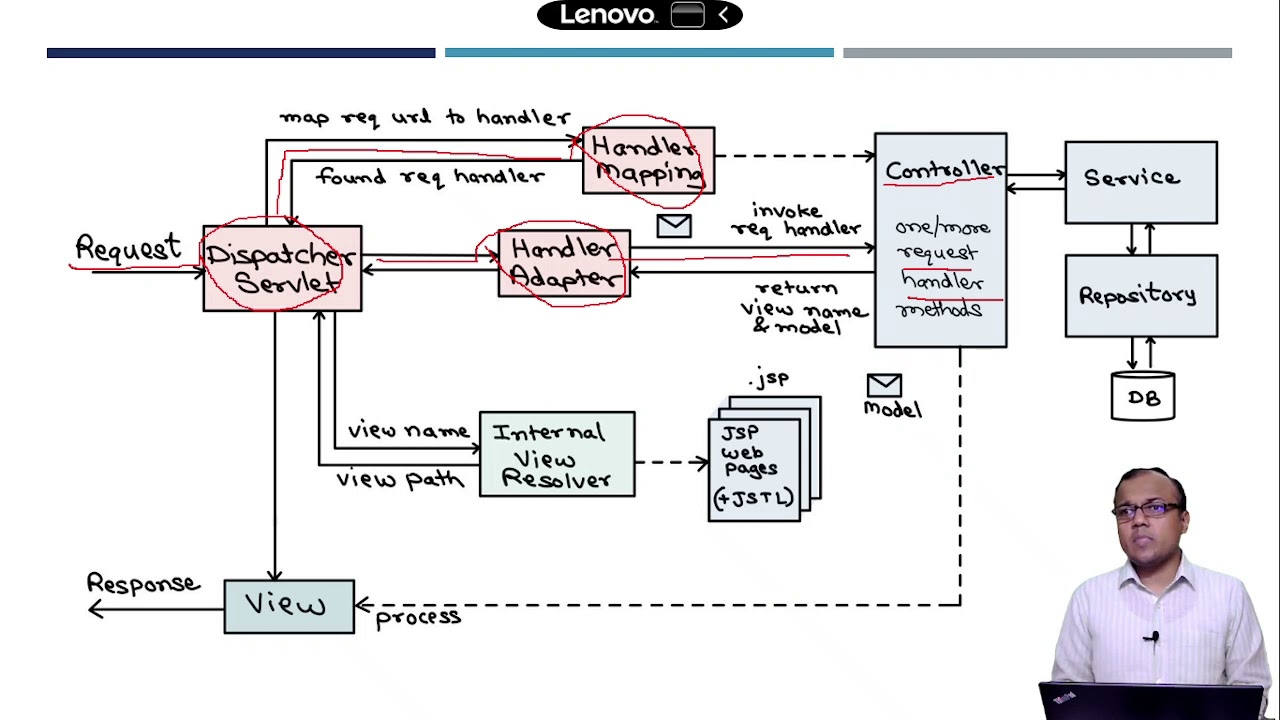 Spring Web MVC Architecture