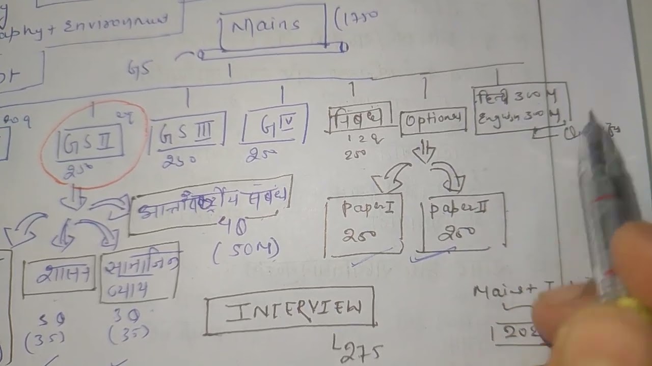 UPSC dristi class notes #upsc polity syllabus #polity class1
