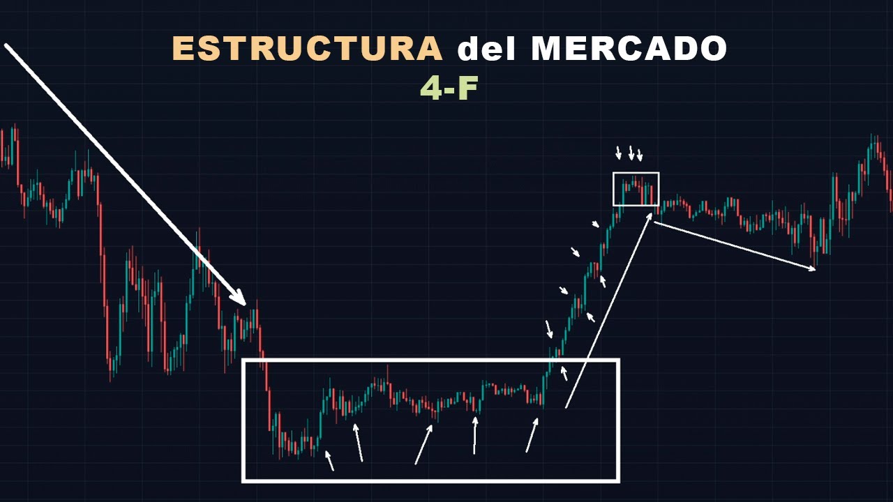 ESTRUCTURA del MERCADO | Las 4 Fases  del Precio