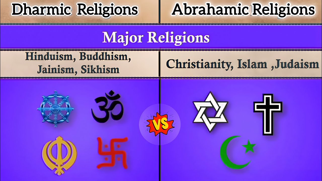 Biggest Religious Clash: Which Religion is Better?: Abrahamic Religions vs Dharmic Religions #data