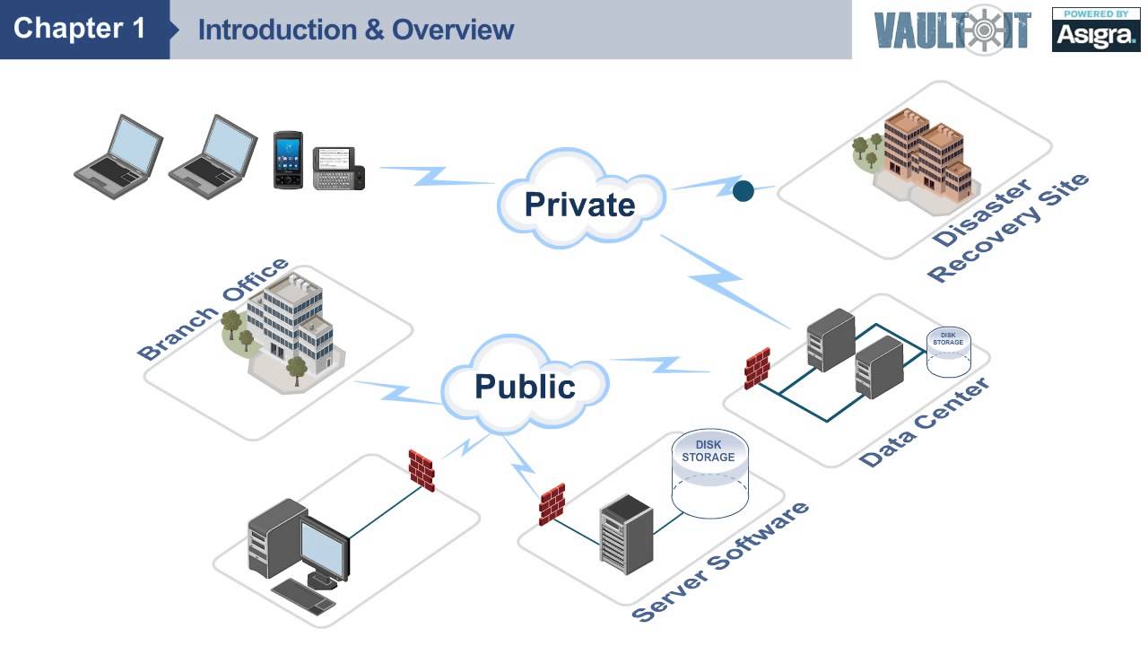 Cloud Backup Services Introduction | VaultIT