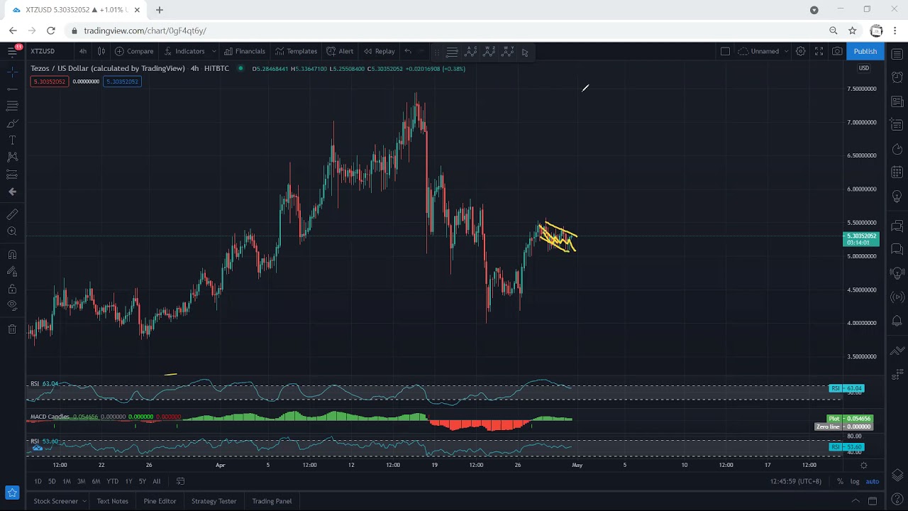 XTZ - Tezos Technical Analysis for April 30, 2021 - XTZ