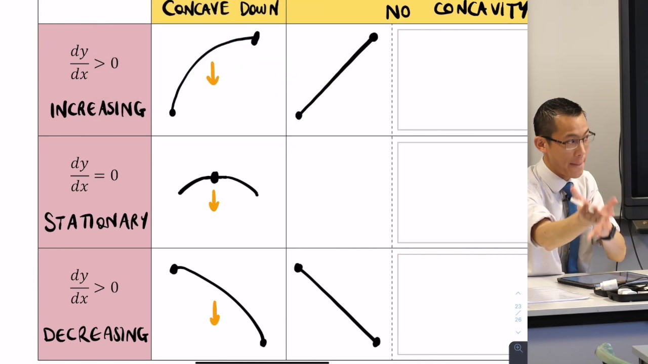 Geometry of the Derivatives (2 of 6: Exploring gradient & concavity)