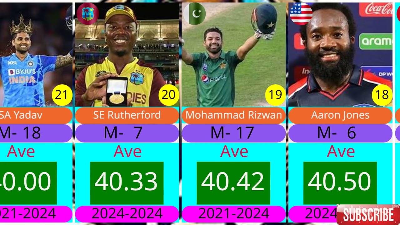 T20 वर्ल्ड कप इतिहास में सबसे ज्यादा औसत वाले खिलाड़ी !Highest averages In T20 World Cup Min5 Match !