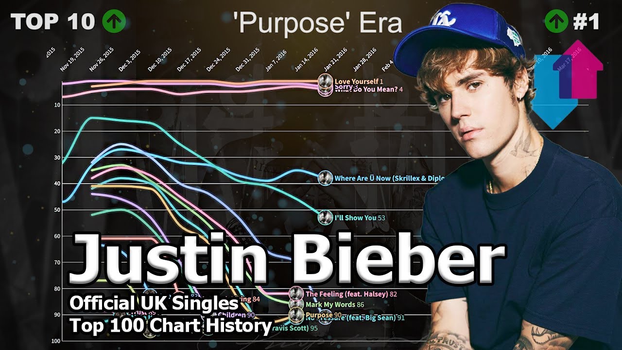 Justin Bieber | UK Official Singles Top 100 Chart History (2010-2021)
