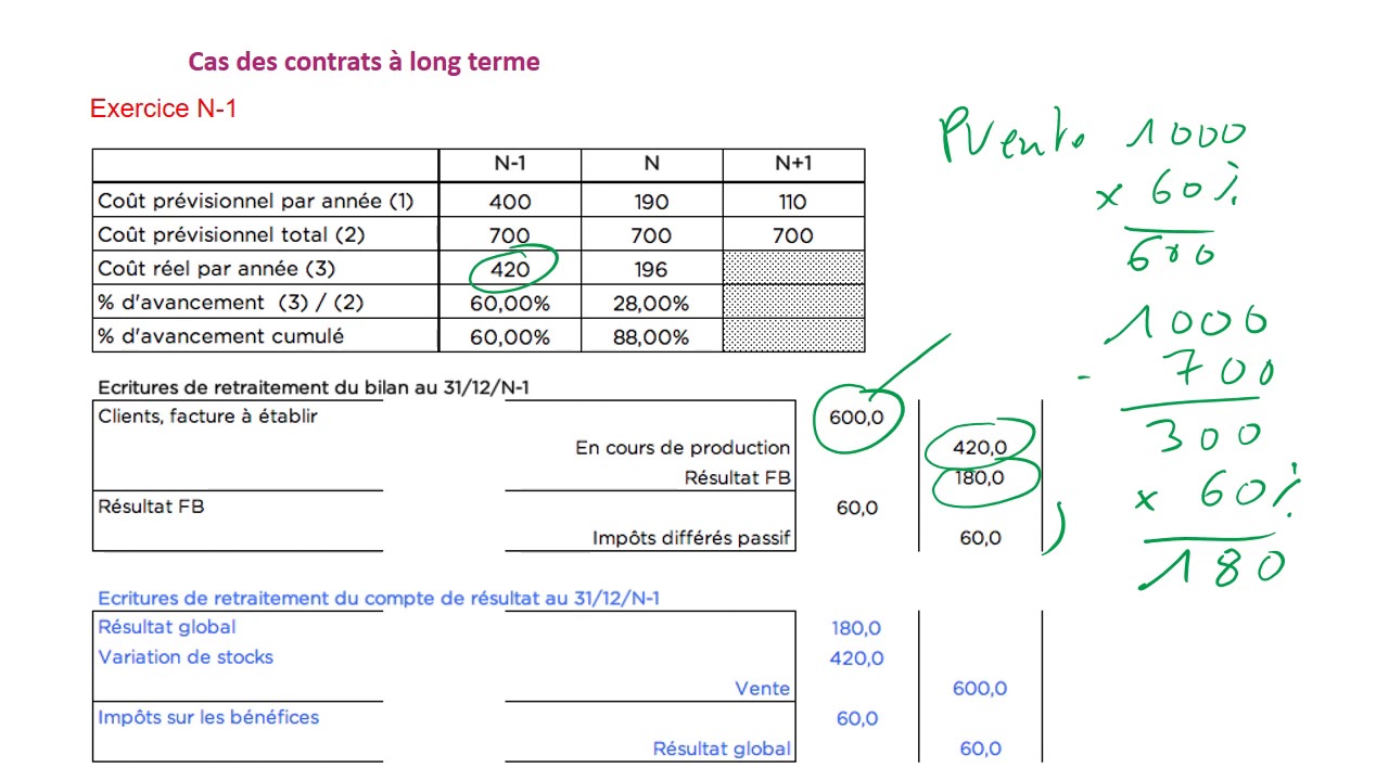 Contrats à long terme
