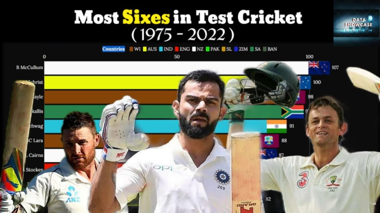 Most Sixes in Test Cricket ( 1975 - 2022 ) | Most Sixes in test Cricket History | Test Cricket