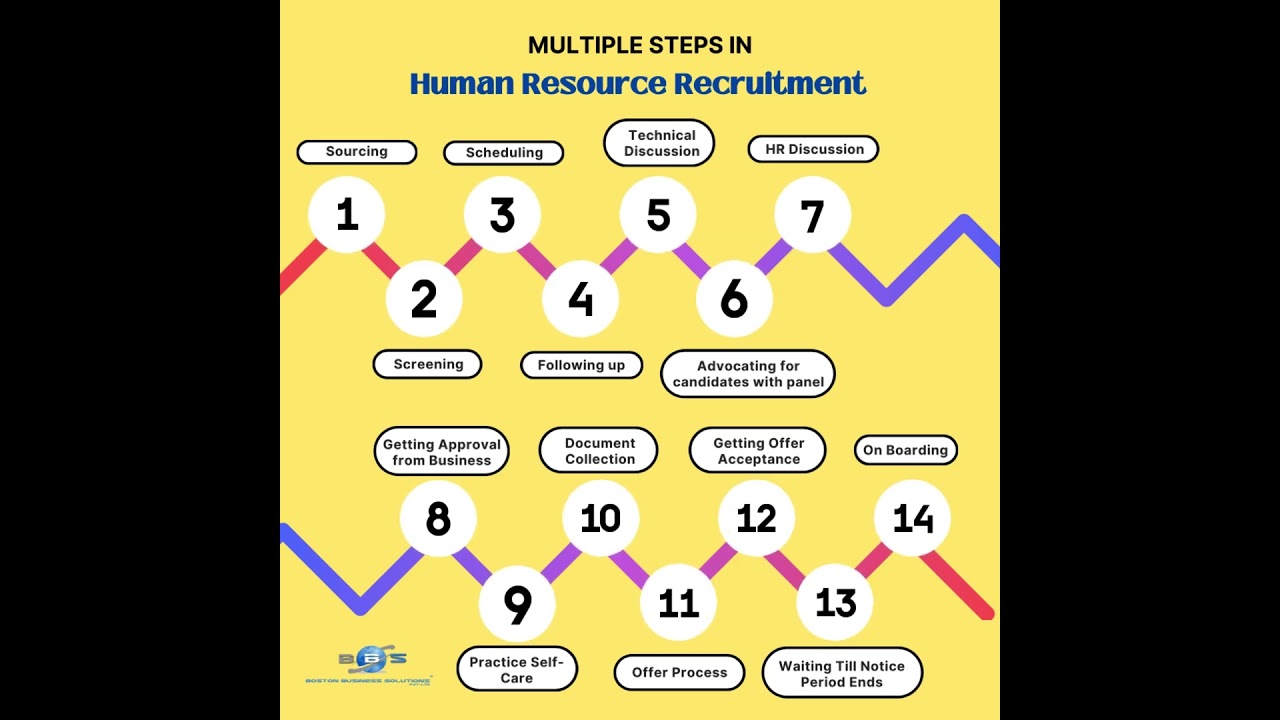 various steps in HR Recruitment Process