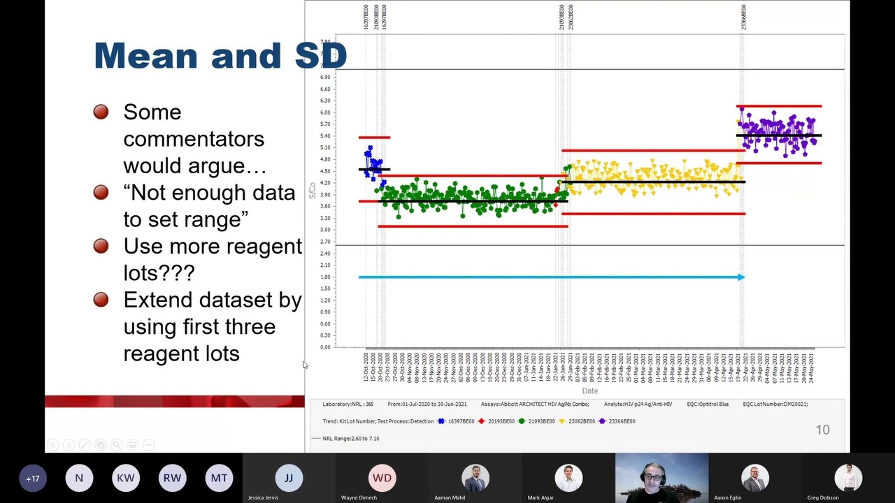 3 of 3: QC in the Serology Laboratory: QConnect Limits and other methods to identify variation