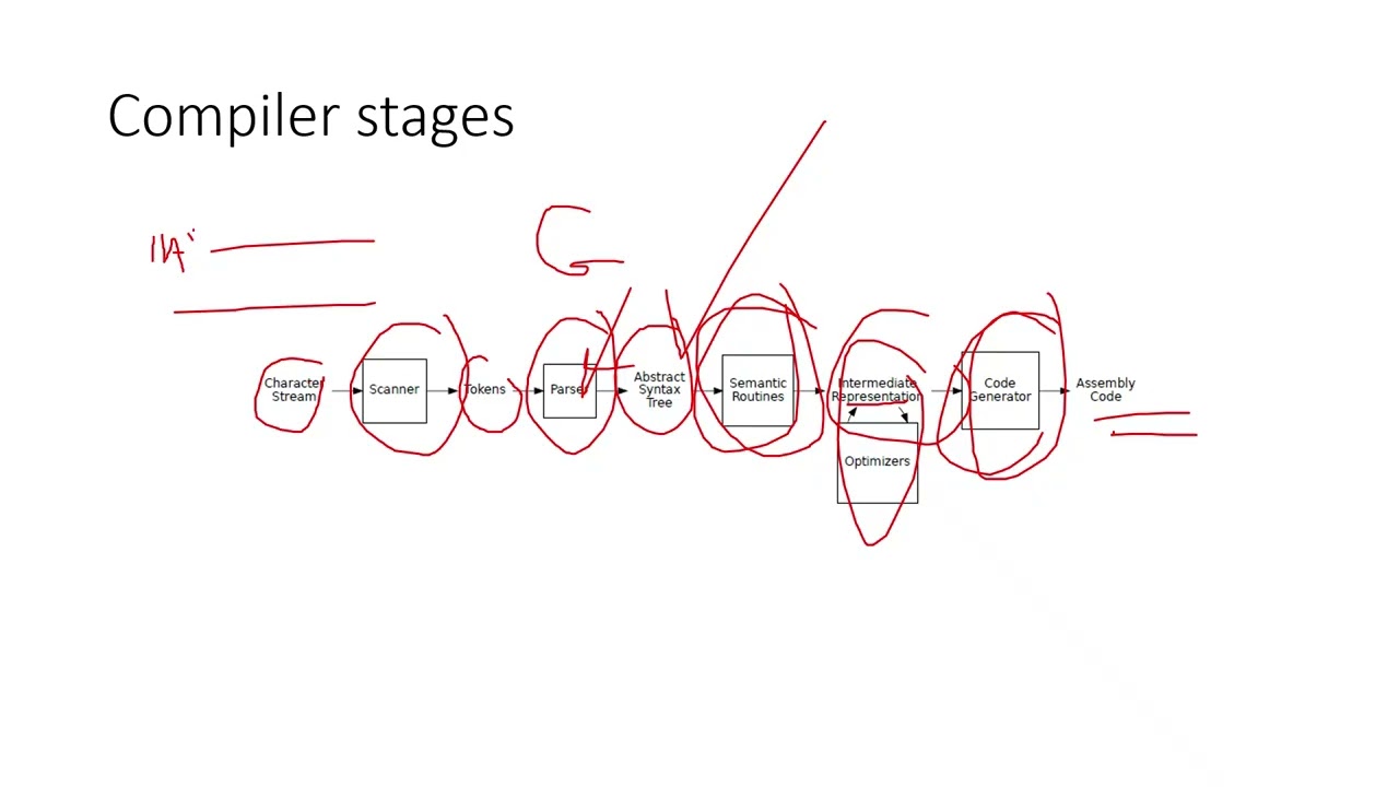 Lecture 1 Introduction to Compilers
