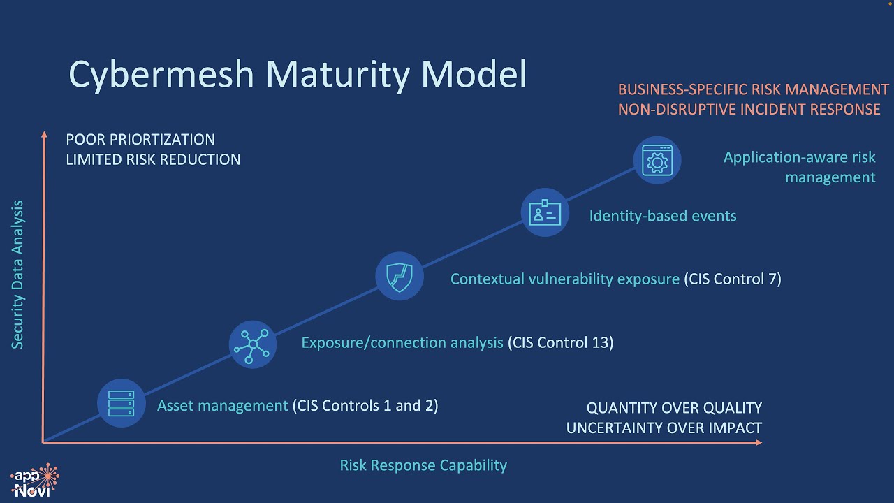 Cybersecurity Mesh Maturity Model