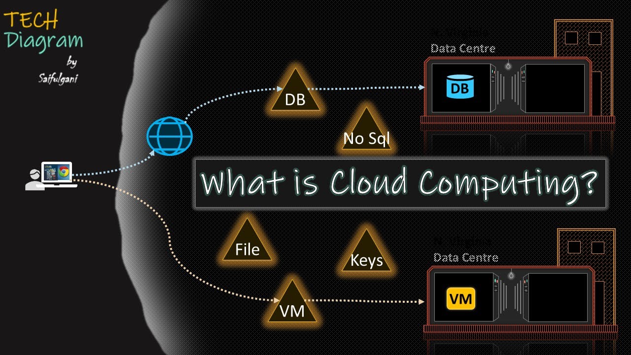 Cloud Computing : Intro , Architecture , Data Center , Services , Essential Characteristic , Pricing
