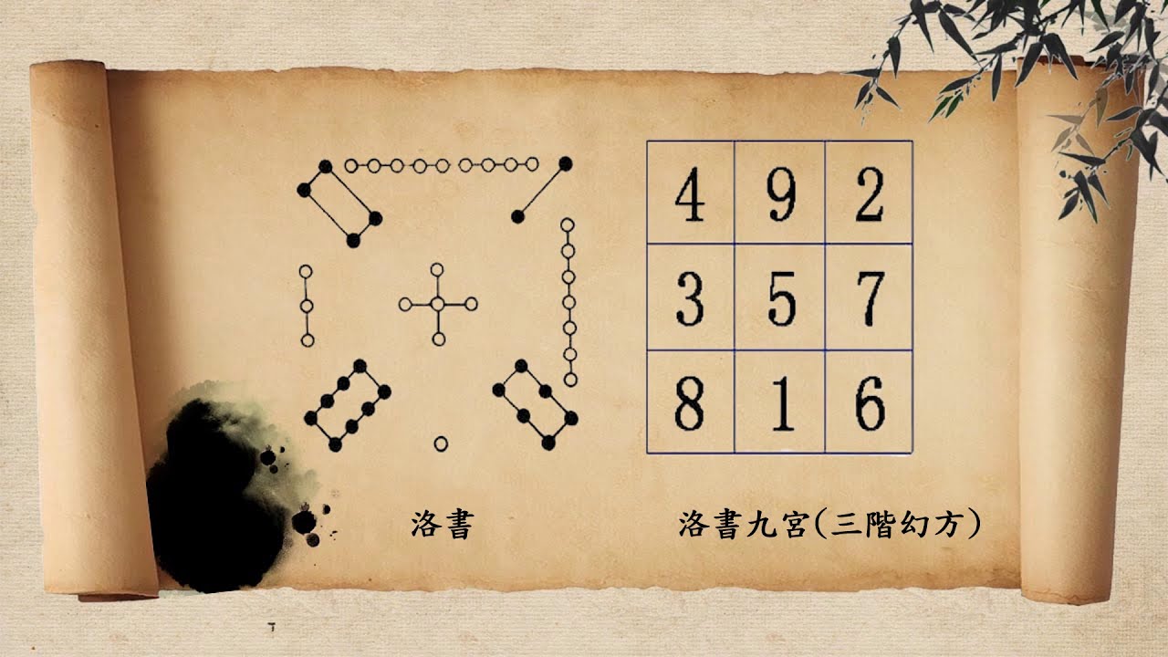 洛書「九宮圖」之奧祕